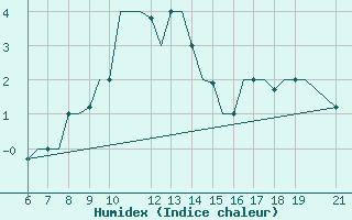 Courbe de l'humidex pour Ohrid