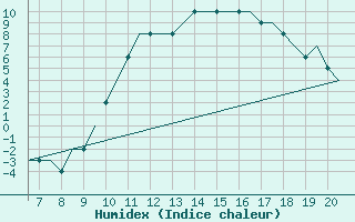 Courbe de l'humidex pour Schwaebisch Hall