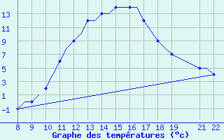 Courbe de tempratures pour Kassel / Calden