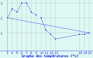 Courbe de tempratures pour Zavizan