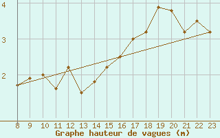 Courbe de la hauteur des vagues pour la bouée 6200069