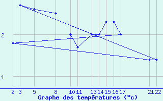 Courbe de tempratures pour Belfort (90)