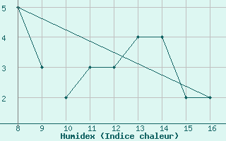 Courbe de l'humidex pour Niederosterreich / Lugplatz  Voslau