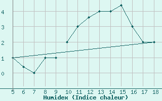 Courbe de l'humidex pour Novara / Cameri