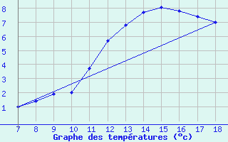 Courbe de tempratures pour Blus (40)