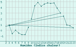 Courbe de l'humidex pour Charleroi (Be)