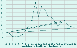 Courbe de l'humidex pour Semenicului Mountain Range