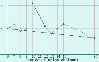 Courbe de l'humidex pour Bugojno