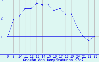 Courbe de tempratures pour Moleson (Sw)