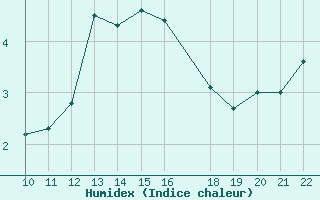 Courbe de l'humidex pour Trevico