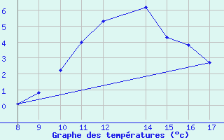 Courbe de tempratures pour Arcalis (And)