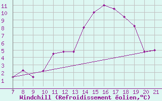 Courbe du refroidissement olien pour Parma