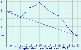 Courbe de tempratures pour Saclas (91)