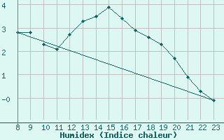 Courbe de l'humidex pour Saclas (91)