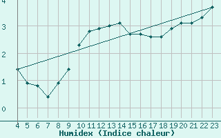 Courbe de l'humidex pour Sandillon (45)