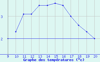 Courbe de tempratures pour Mieussy (74)