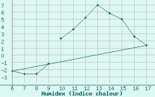 Courbe de l'humidex pour Geilenkirchen