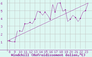 Courbe du refroidissement olien pour Biggin Hill