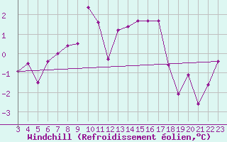 Courbe du refroidissement olien pour Ulrichen