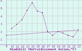 Courbe du refroidissement olien pour La Dle (Sw)