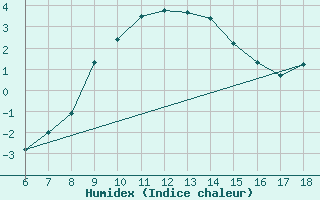 Courbe de l'humidex pour Kirklareli