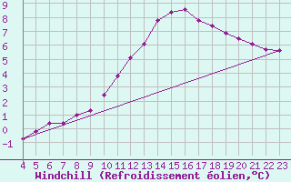 Courbe du refroidissement olien pour Grandfresnoy (60)