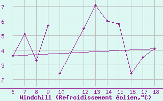 Courbe du refroidissement olien pour Trevico