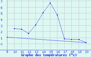 Courbe de tempratures pour Arcalis (And)