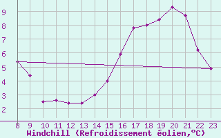 Courbe du refroidissement olien pour Cerisiers (89)