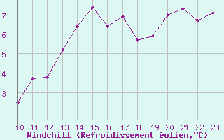 Courbe du refroidissement olien pour Charleville-Mzires (08)