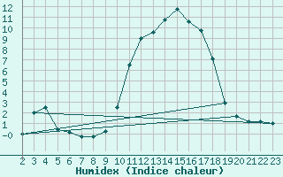 Courbe de l'humidex pour Elsenborn (Be)