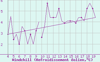 Courbe du refroidissement olien pour Mosjoen Kjaerstad