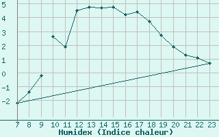 Courbe de l'humidex pour Saint-Haon (43)