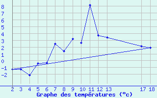 Courbe de tempratures pour Dyranut