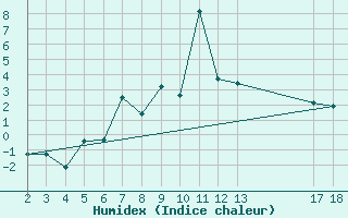 Courbe de l'humidex pour Dyranut