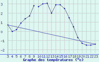 Courbe de tempratures pour Geilo Oldebraten