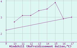 Courbe du refroidissement olien pour Gottfrieding