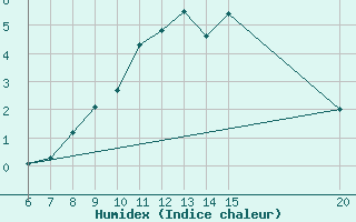 Courbe de l'humidex pour Bugojno