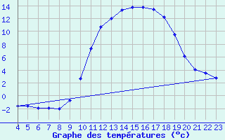 Courbe de tempratures pour Amur (79)