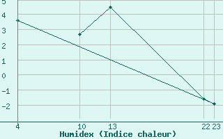 Courbe de l'humidex pour Dourbes (Be)