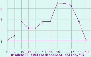 Courbe du refroidissement olien pour Akurnes