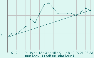Courbe de l'humidex pour Mont-Rigi (Be)