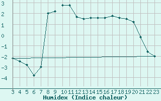 Courbe de l'humidex pour San Bernardino