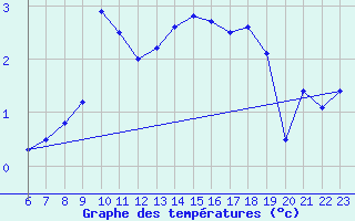Courbe de tempratures pour Jungfraujoch (Sw)