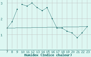 Courbe de l'humidex pour Monte Generoso