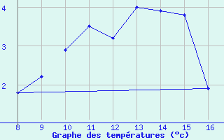 Courbe de tempratures pour Dourbes (Be)