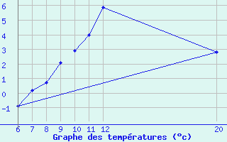 Courbe de tempratures pour Jajce