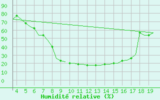 Courbe de l'humidit relative pour Alexandroupoli Airport