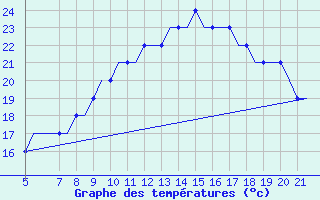 Courbe de tempratures pour Ciudad Real