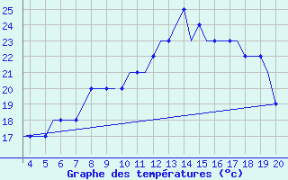 Courbe de tempratures pour Dortmund / Wickede